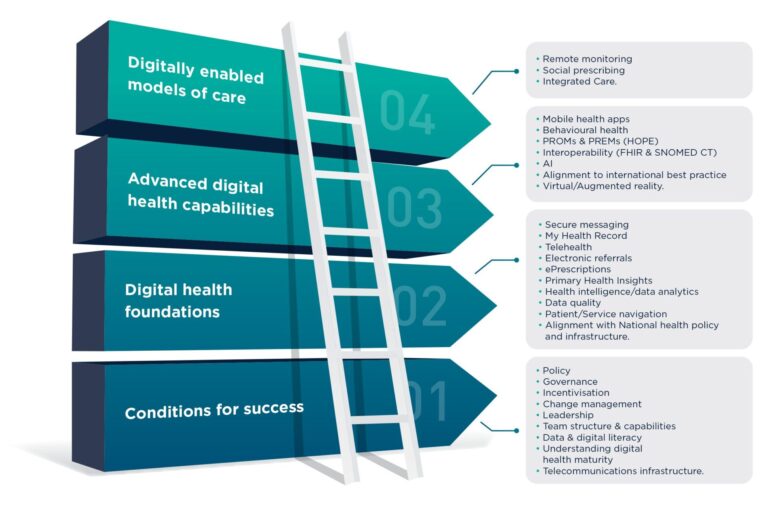 Digital health maturity, Western NSW Primary Health Network