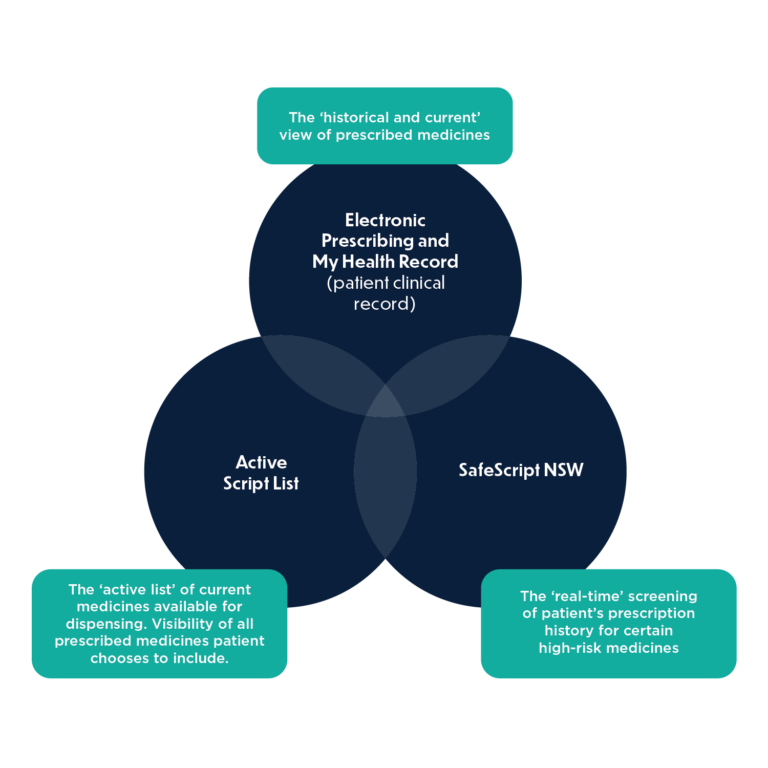 , Western NSW Primary Health Network