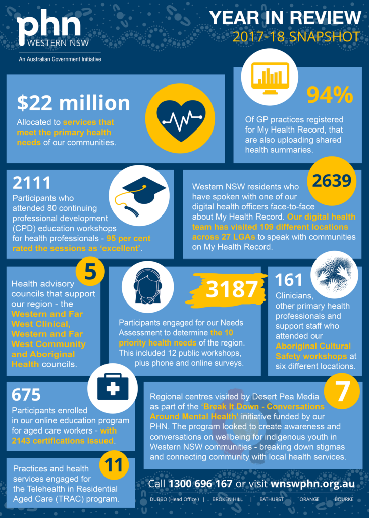 , Western NSW Primary Health Network