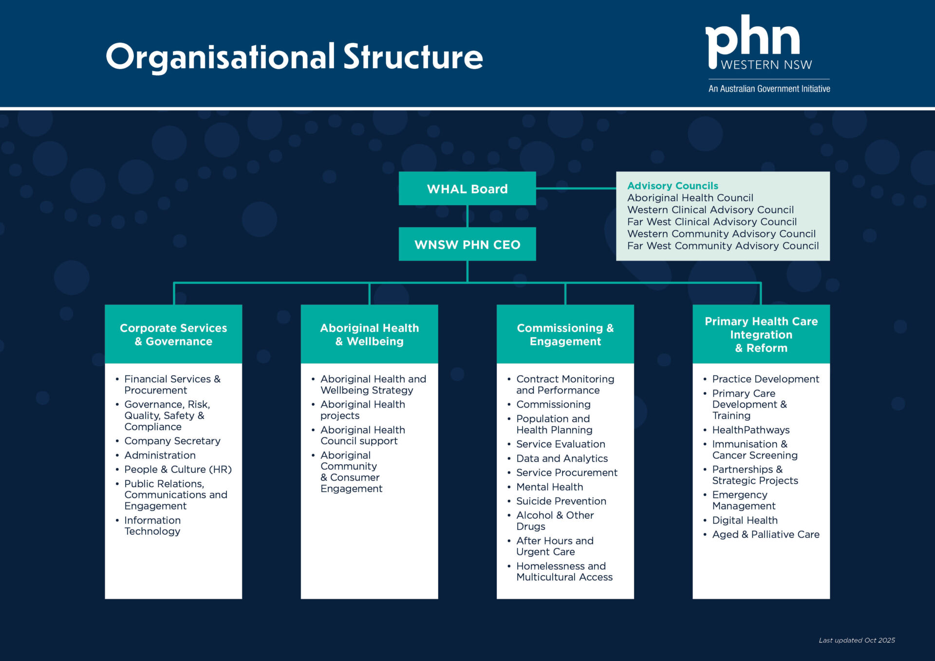 WNSW PHN, Western NSW Primary Health Network